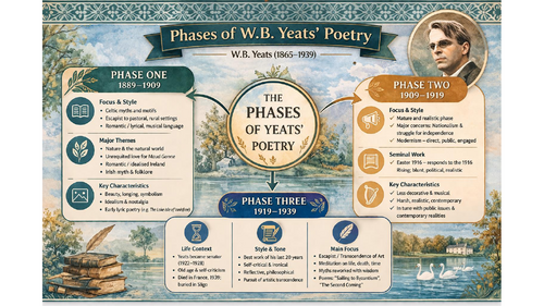 W.B Yeats Revision Guide