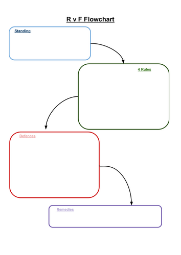 Rylands v Fletcher flowchart