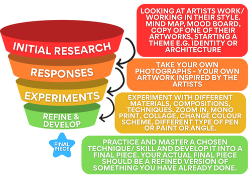 GCSE Art Journey to a final piece - exam and project process visual