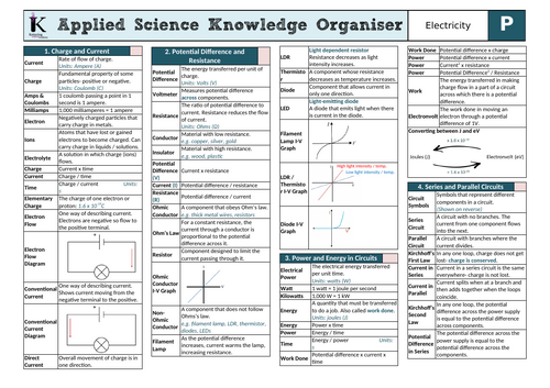 OCR AAQ in Applied Science- P1 Knowledge Organiser