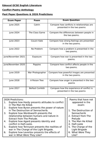 Edexcel GCSE English Literature - Past Exam Questions & 2026 Predictions