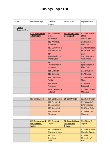 AQA GCSE Biology Topic List