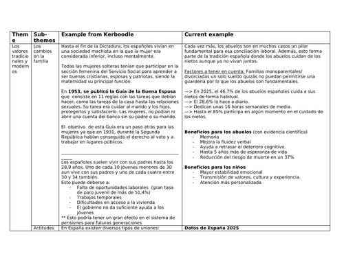 Spanish A-level themes with key facts from Kerboodle and currently