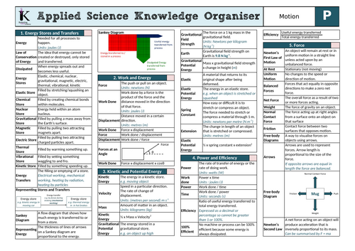 OCR AAQ in Applied Science- P2 Knowledge Organiser