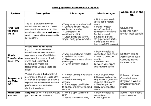 GCSE Citizenship- Politics and Participation