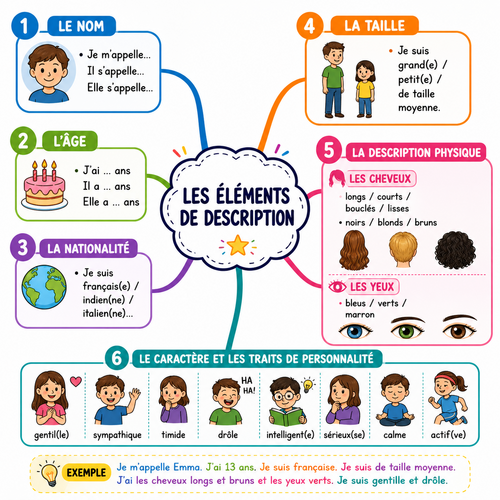 Describing Yourself – Visual Mind Map (A1 Beginners)