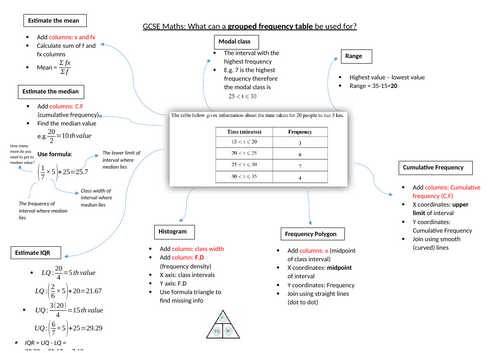 Grouped Frequency Table Maths/Statistics