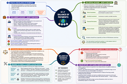 Balance of Payments and Exchange Rates Mindmaps