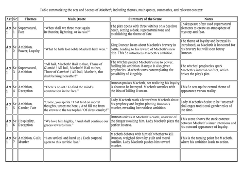 MACBETH - themes and quotes for each scene