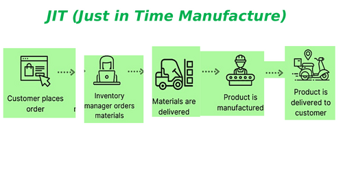 GCSE D&T Revision JIT, Flexible Manufacturing Systems & Lean Manufacturing