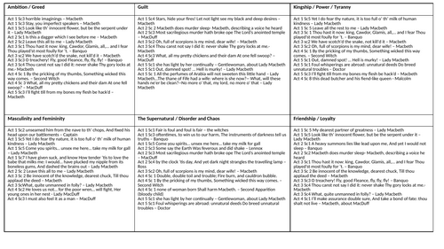 Macbeth Revision Lesson: Guilt