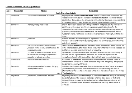 Key quote bank - La Casa de Bernarda Alba (AQA A-Level Spanish)