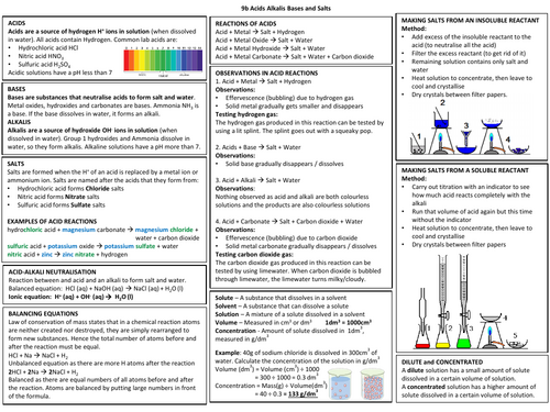Acids, Alkalis, Bases and Salts Knowledge Organiser