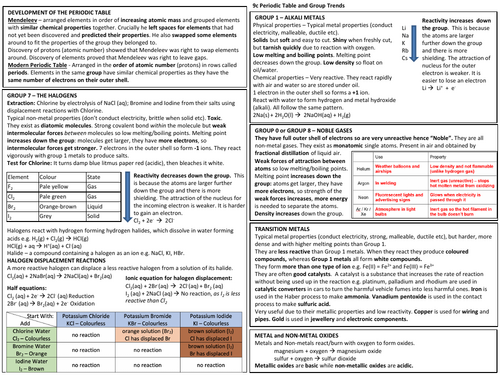 Periodic Table & Group Trends Knowledge Organiser