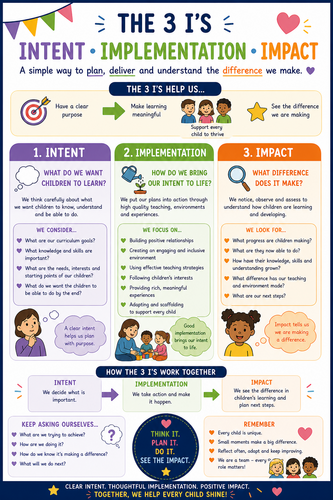 The 3 I’s | EYFS Curriculum Poster - Ofsted Preparation - Staff CPD