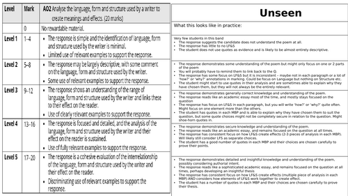 Edexcel IGCSE Literature Rubric Toolkit: Deconstructed Mark Schemes for Papers 1 & 2