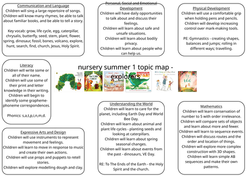 Nursery Planning Summer 1 Skills Map