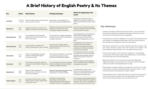 Poetry Context Revision Mat for GCSE English Literature
