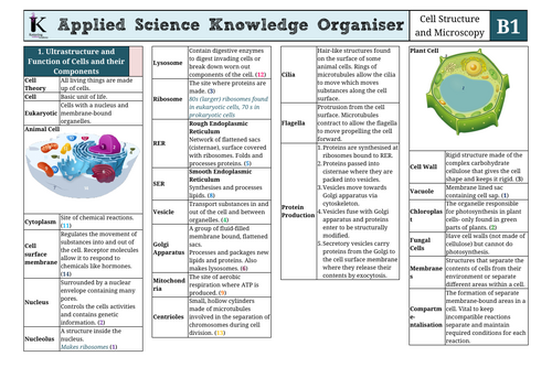OCR AAQ In Applied Science- B1 Knowledge Organiser