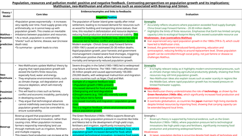 Perspectives on Population Growth (AQA A-Level Geography) Mathusian/Neo/Bosrup and Simon