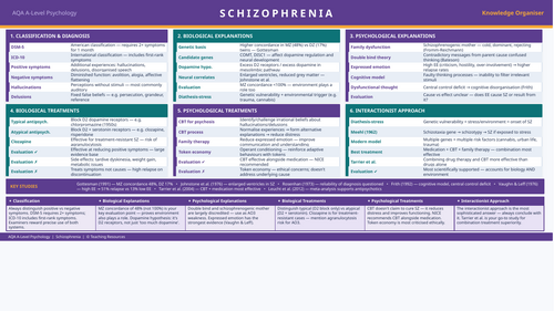 AQA A-Level Psychology | Schizophrenia | Complete Revision Bundle