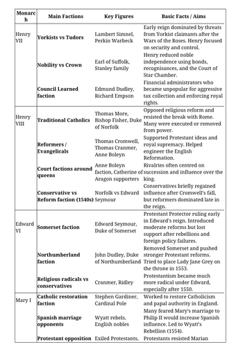 AQA 1C Tudor - Court Factions Overview Grid for Revision