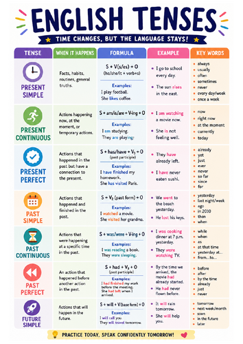 English Tenses Poster – Grammar Display / Revision Resource