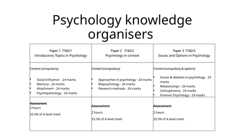Psychology - Year 12 KOs - AQA psychology