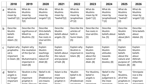 GCSE Eduqas Religious Studies Past Paper Islam beliefs questions 2018-2026