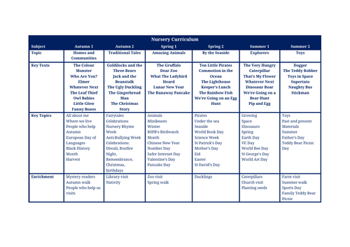 Editable Nursery Long Term Plan