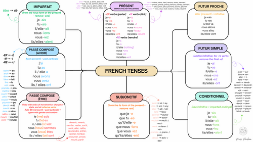 French Tenses Mind Map – Essential Revision Tool (Y7–Y11) (Part 1)