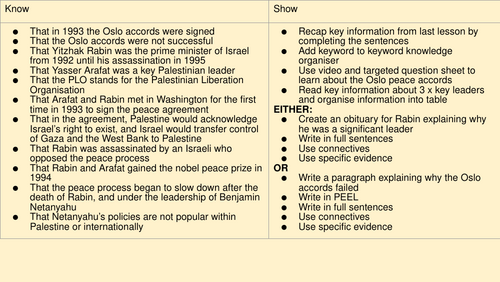 Oslo Accords lesson - Why can we not find a solution for the Conflict?