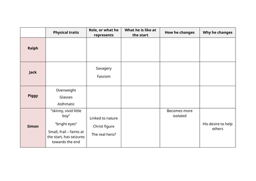 Lord of the Flies: character table