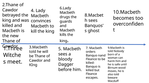 WJEC GCSE English Literature: Macbeth timeline of events