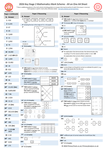 2025 KS2 SATs Mathematics Test Mark Scheme on a Page