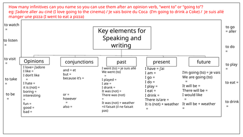 GCSE French Basic/Key structures Do Nows/Revision