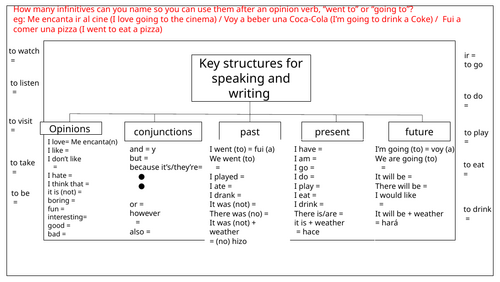 GCSE Spanish Basic/Key structures for Writing and Speaking
