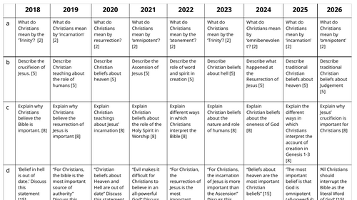 GCSE Eduqas Religious Studies Past Paper Christianity beliefs questions 2018-2026