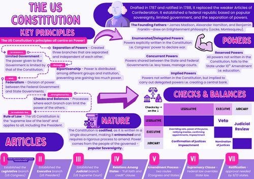 US Constitution - Knowledge Organiser