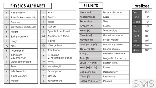 Physics equation & alphabet - quick look sheet