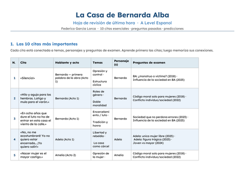 Revision Sheet before Paper 2 -  Lesson La casa de Bernarda Alba - Quote and Essay title analysis