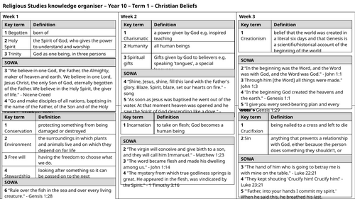 Knowledge Organiser - Religious Studies: Christian Beliefs