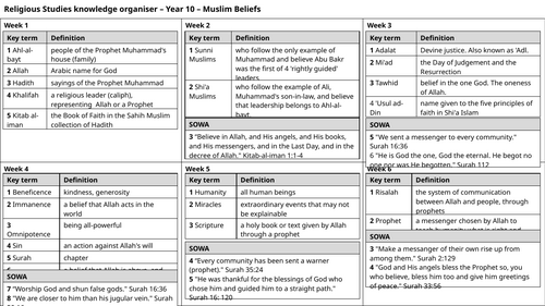 Knowledge Organiser - Religious Studies: Muslim Beliefs