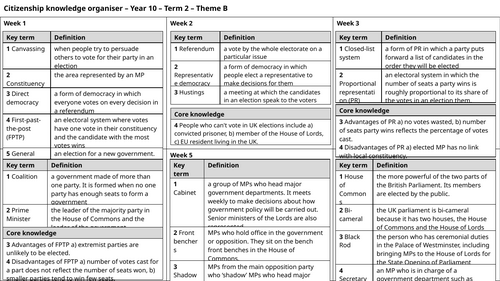 Knowledge Organiser - Citizenship - Theme B