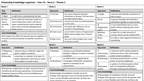 Knowledge Organiser - Citizenship - Theme C