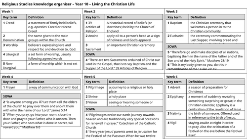 Knowledge Organiser: Religious Studies - Living the Christian Life