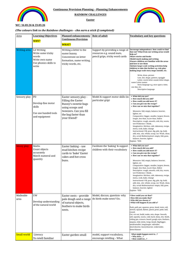 Enhanced provision planning Reception Easter