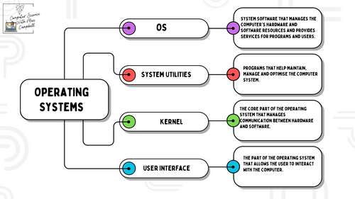 OCR GCSE Computer Science (J277) Operating Systems Mind Map & Key Definitions