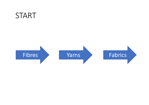 Textiles stages - fibres to fabrics