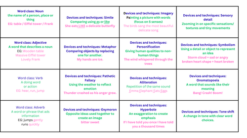 GCSE English Language & Literature – Word Classes and Language Techniques Knowledge Organiser